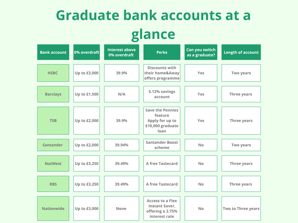 Graduate Bank Accounts table 1 A table showing the perks, lengths, and overdrafts of UK graduate bank accounts