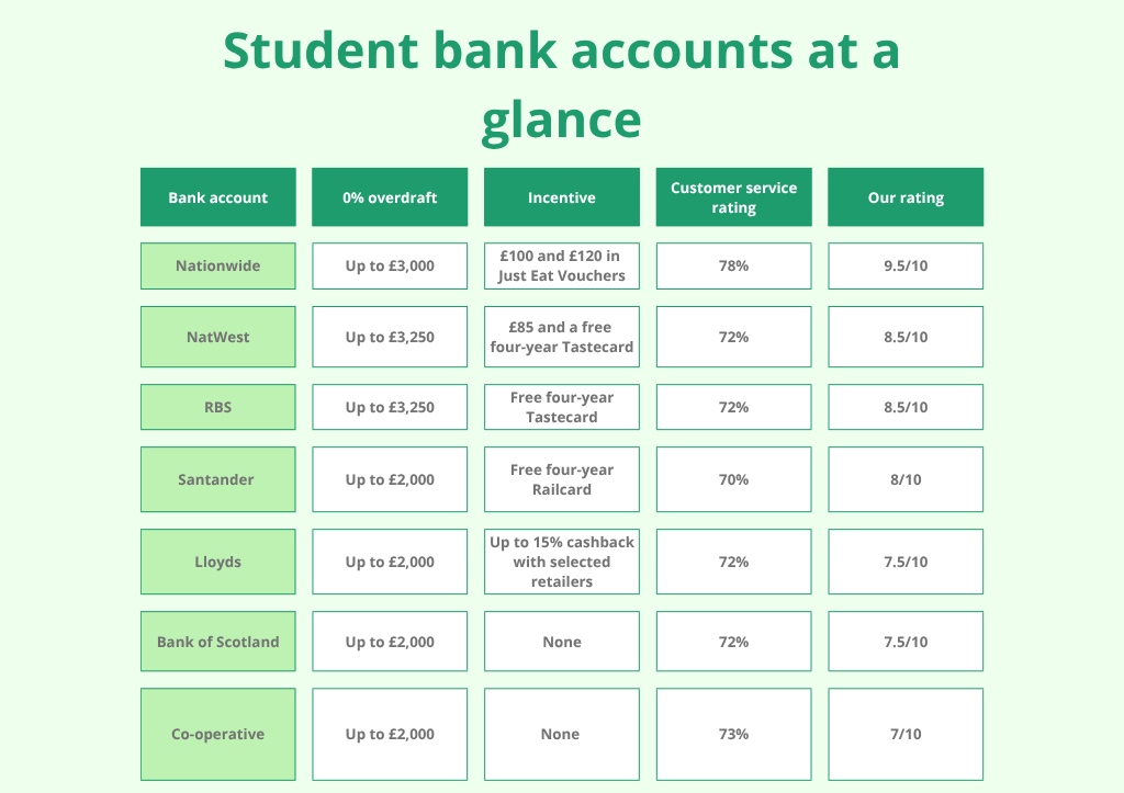 Student banking table header A comparison of UK student bank accounts overdrafts, benefits, and ratings