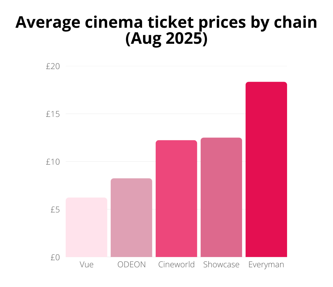 Bar chart showing average cinema ticket prices by chain in August 2025; Vue is lowest, Everyman is highest, with ODEON, Cineworld, and Showcase in between.