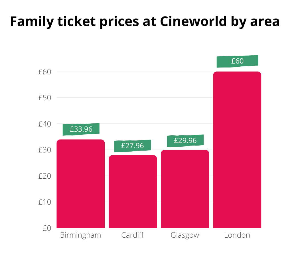 Family ticket prices at Cineworld by area 19th Aug 2025 TopCashback