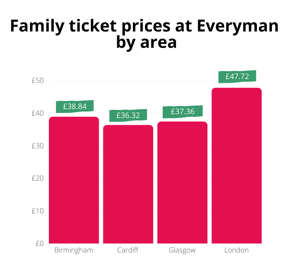 Bar chart showing family ticket prices at Everyman by area: Birmingham £38.84, Cardiff £36.32, Glasgow £37.36, and London £47.72.