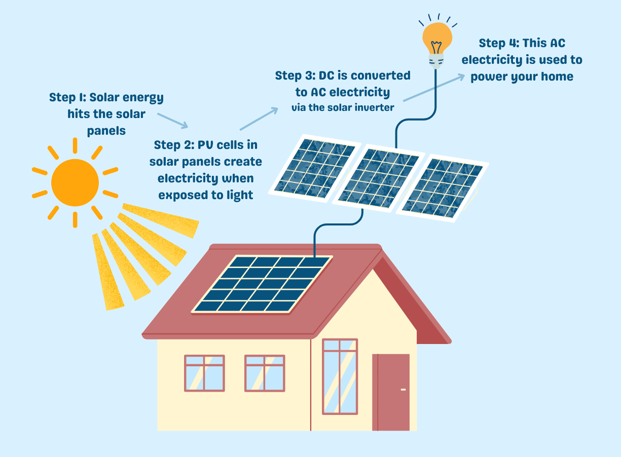 How do solar panels work TopCashback Money Guides Illustration showing how solar panels on a house convert sunlight into AC electricity for home use, with labeled steps and arrows indicating the energy flow.