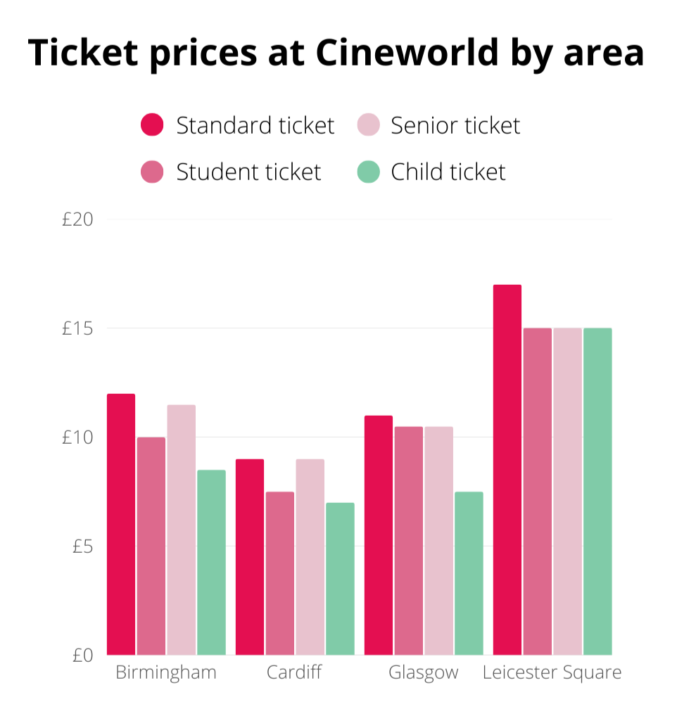 Bar chart showing Cineworld ticket prices by area and category: Leicester Square has the highest prices, with four ticket types compared across Birmingham, Cardiff, Glasgow, and Leicester Square.