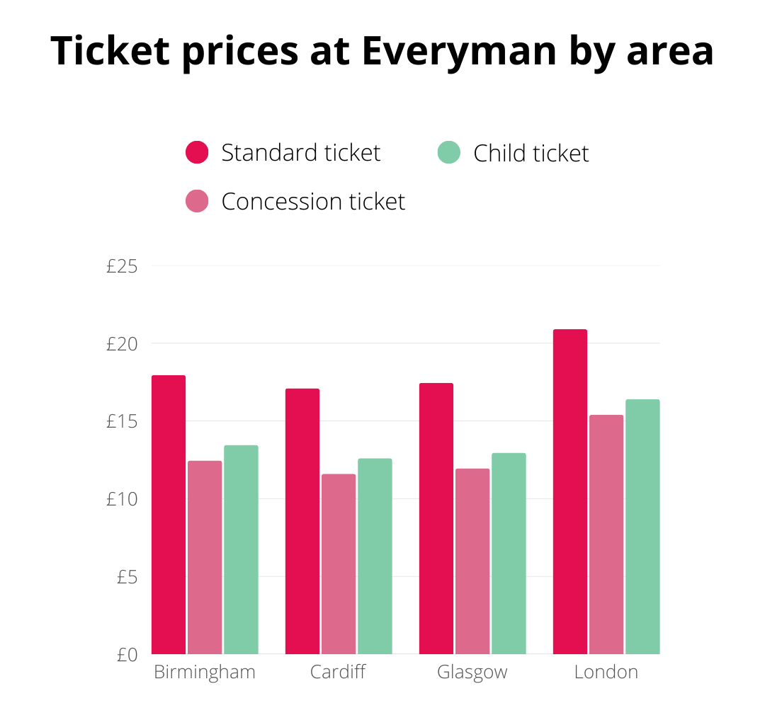 Bar chart showing ticket prices at Everyman by area: standard, child, and concession tickets in Birmingham, Cardiff, Glasgow, and London, with London having the highest standard ticket price.