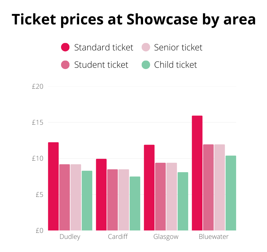 Bar chart showing ticket prices at Showcase cinemas in Dudley, Cardiff, Glasgow, and Bluewater for standard, senior, student, and child tickets, with prices ranging from around £5 to £15.