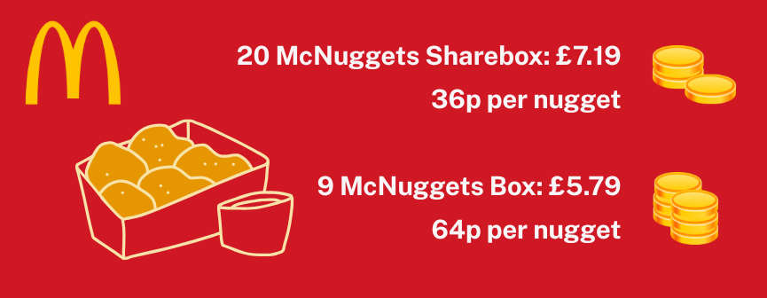 Image displaying McDonald's offers: 20 McNuggets Sharebox for £7.19 (36p per nugget) and 9 McNuggets Box for £5.79 (64p per nugget) on a red background. Earn more with McDonald’s rewards!.