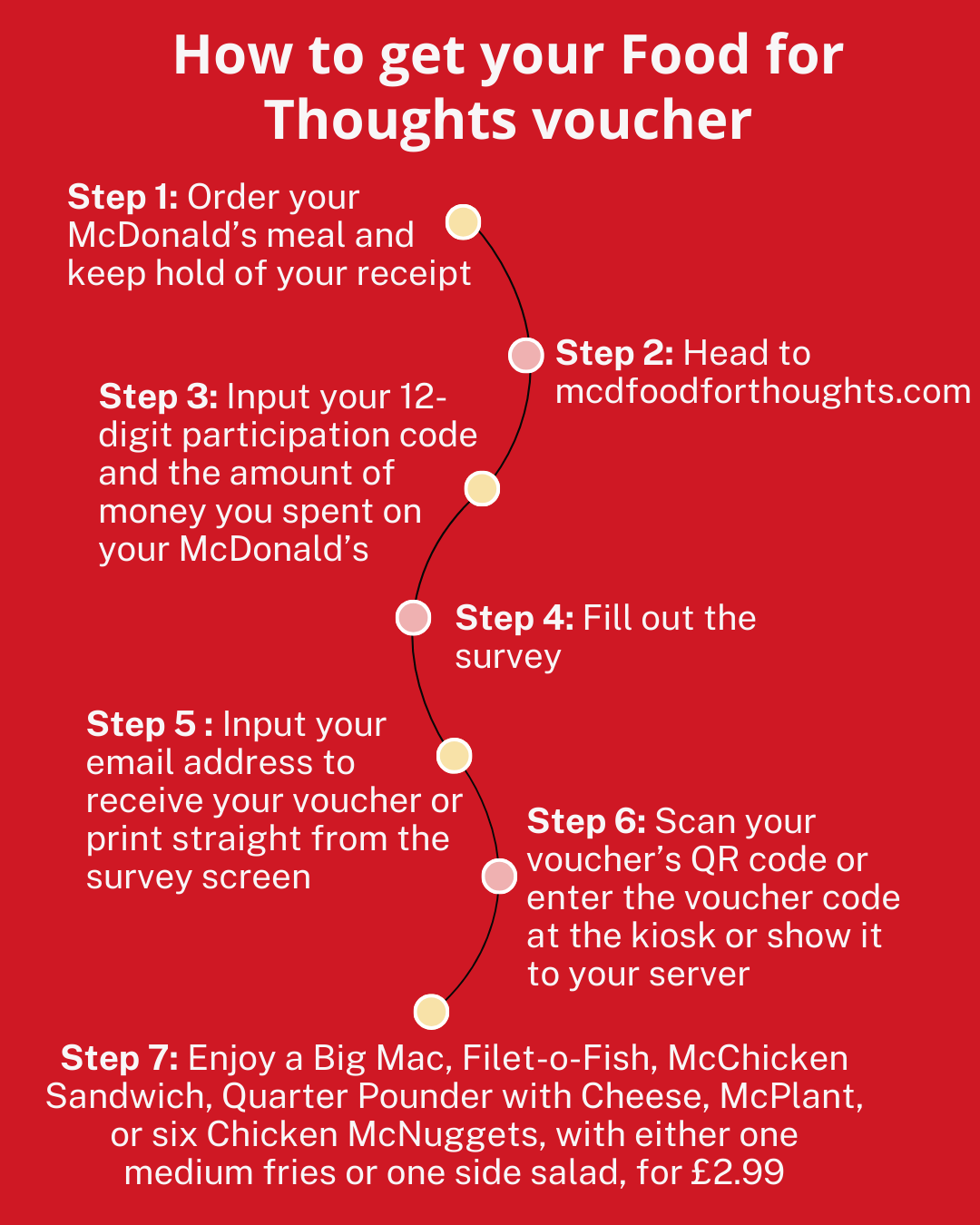 Infographic explaining steps to get a Food for Thoughts voucher from McDonald’s, including survey participation and how to redeem the voucher for a discounted meal.