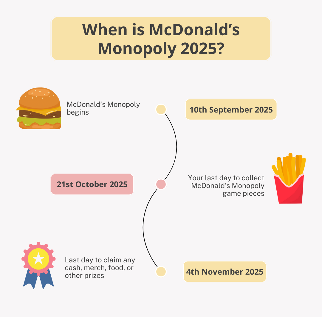 When is McDonald's Monopoly 2025 Infographic showing McDonald’s Monopoly 2025 dates: starts 10th September, game pieces collected until 21st October, prize claims until 4th November.