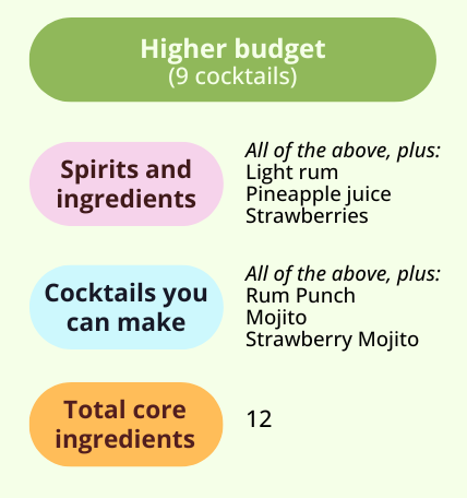 Infographic showing a higher budget option for 9 cocktails, listing added spirits and ingredients, cocktails you can make, and a total of 12 core ingredients.