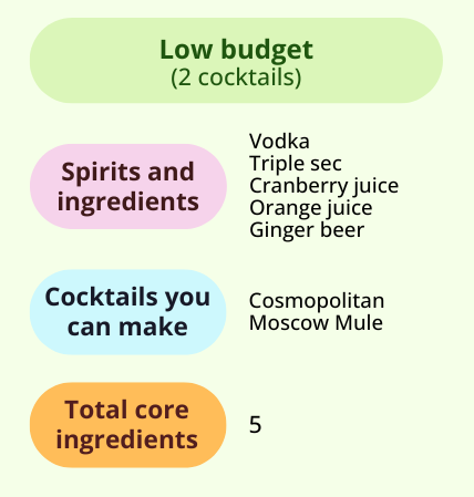 Infographic showing a low budget for 2 cocktails using 5 core ingredients to make Cosmopolitan and Moscow Mule drinks. Ingredients listed are vodka, triple sec, cranberry juice, orange juice, and ginger beer.
