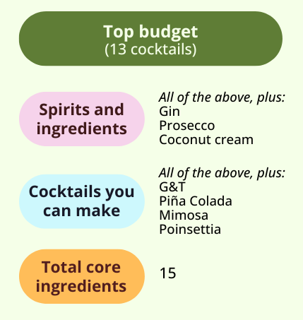 Infographic detailing a "Top budget" for 13 cocktails, listing required spirits, ingredients, cocktails you can make, and noting a total of 15 core ingredients.