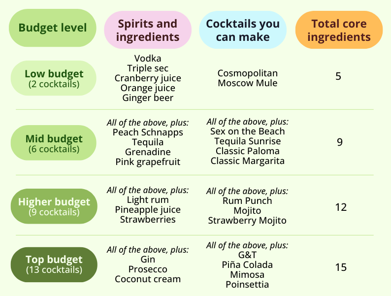 Table showing cocktail options by budget level, listing required spirits, ingredients, and total core ingredients needed for low, mid, higher, and top budget levels.