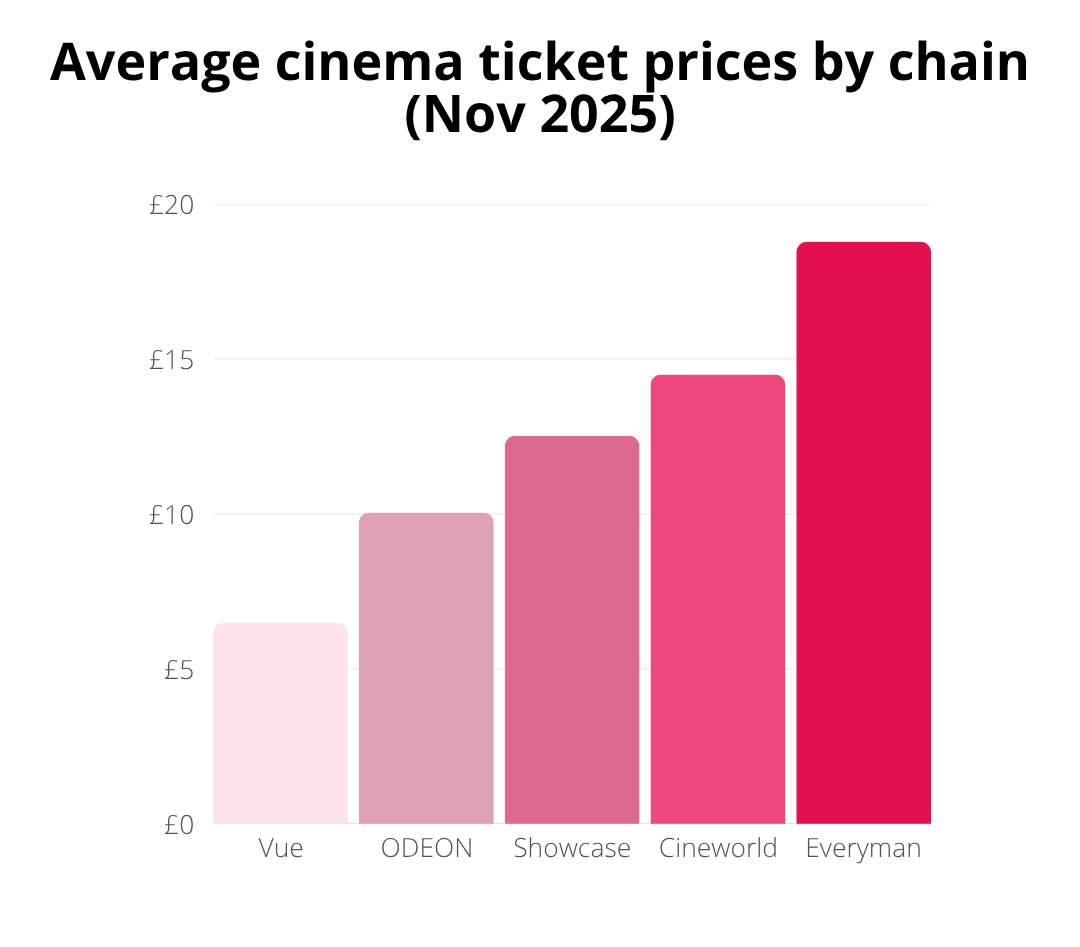 Cinema ticket prices overview 18th Nov 2025 TopCashback Bar chart showing average cinema ticket prices by chain in November 2025; Vue is lowest, Everyman is highest, with ODEON, Showcase, and Cineworld in between.
