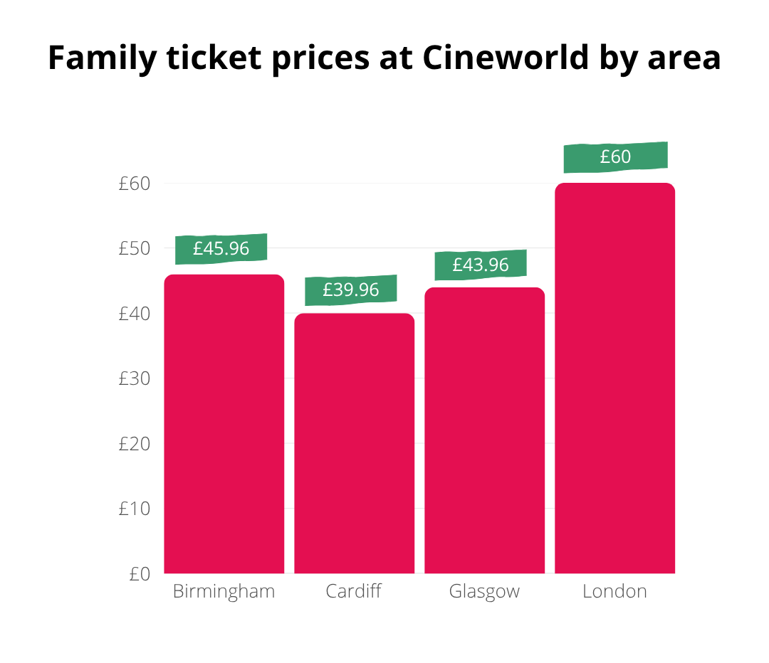 Family ticket prices at Cineworld by area 18th Nov 2025 TopCashback Bar chart shows family ticket prices at Cineworld: Birmingham £45.96, Cardiff £39.96, Glasgow £43.96, and London £60. London has the highest price.