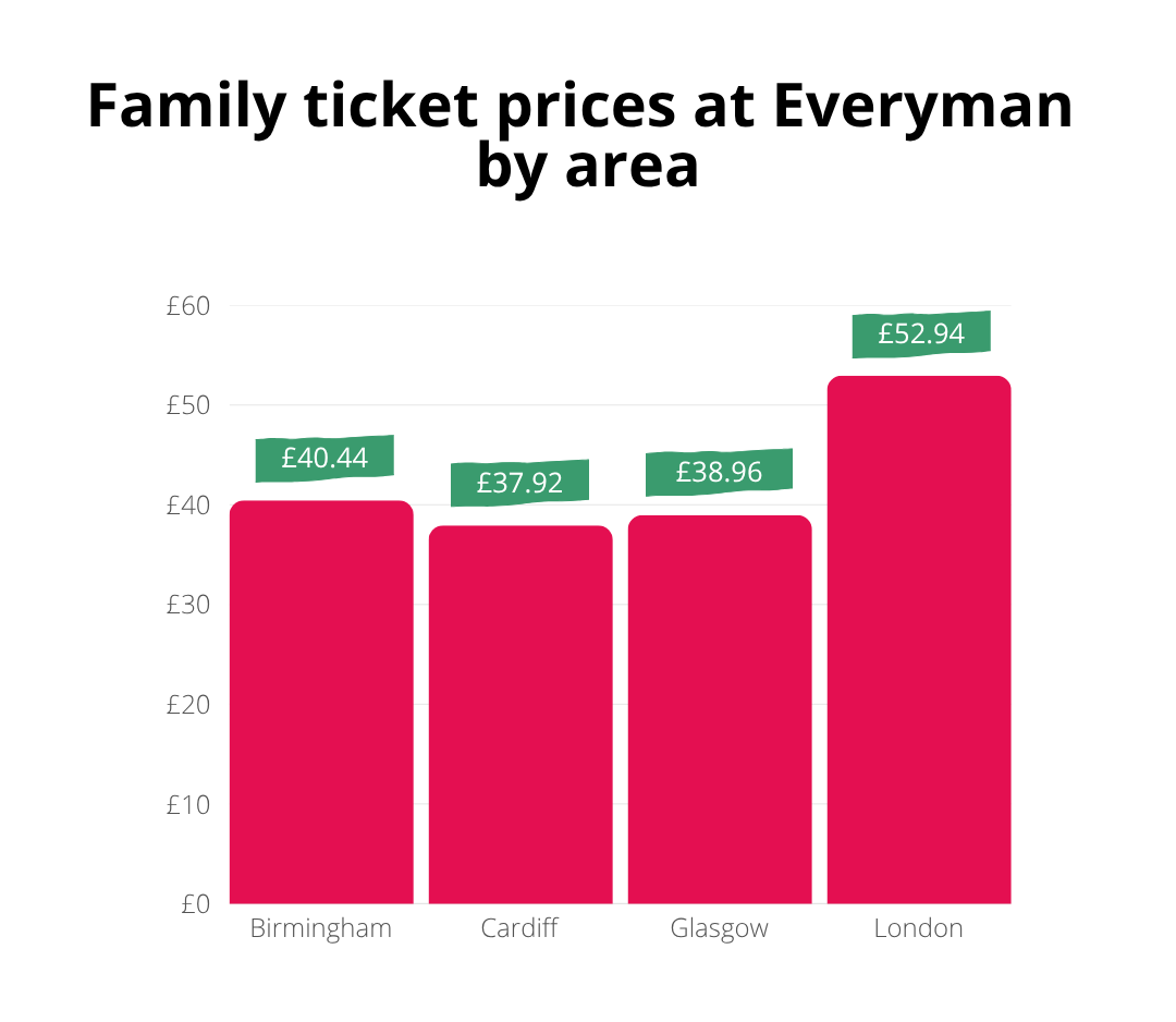 Family ticket prices at Everyman by area 18th Nov 2025 TopCashback Bar chart showing family ticket prices at Everyman by area: Birmingham £40.44, Cardiff £37.92, Glasgow £38.96, London £52.94. London has the highest price.