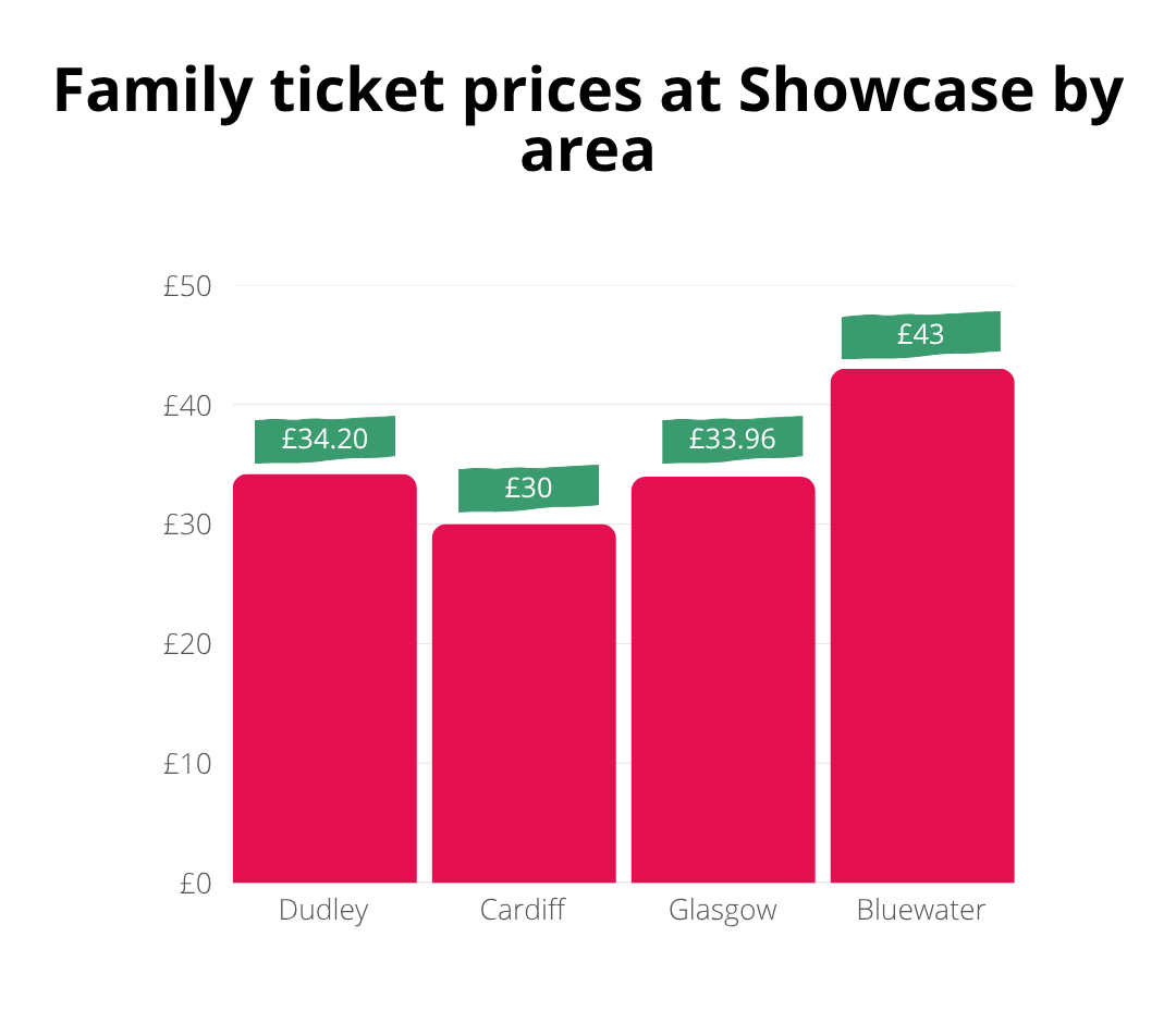 Family ticket prices at Showcase by area 18th Nov 2025 TopCashback Bar chart showing family ticket prices at Showcase by area: Dudley £34.20, Cardiff £30, Glasgow £33.96, and Bluewater £43.