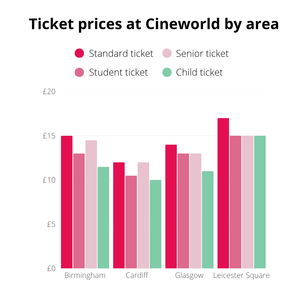 Ticket prices at Cineworld by area 18th Nov 2025 TopCashback Bar chart comparing Cineworld ticket prices for standard, student, senior, and child tickets in Birmingham, Cardiff, Glasgow, and Leicester Square.