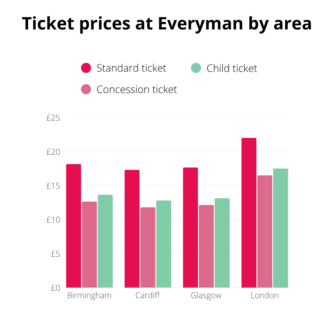 Ticket prices at Everyman by area 18th Nov 2025 TopCashback Bar chart comparing standard, concession, and child ticket prices at Everyman in Birmingham, Cardiff, Glasgow, and London. London has the highest prices for all ticket types.