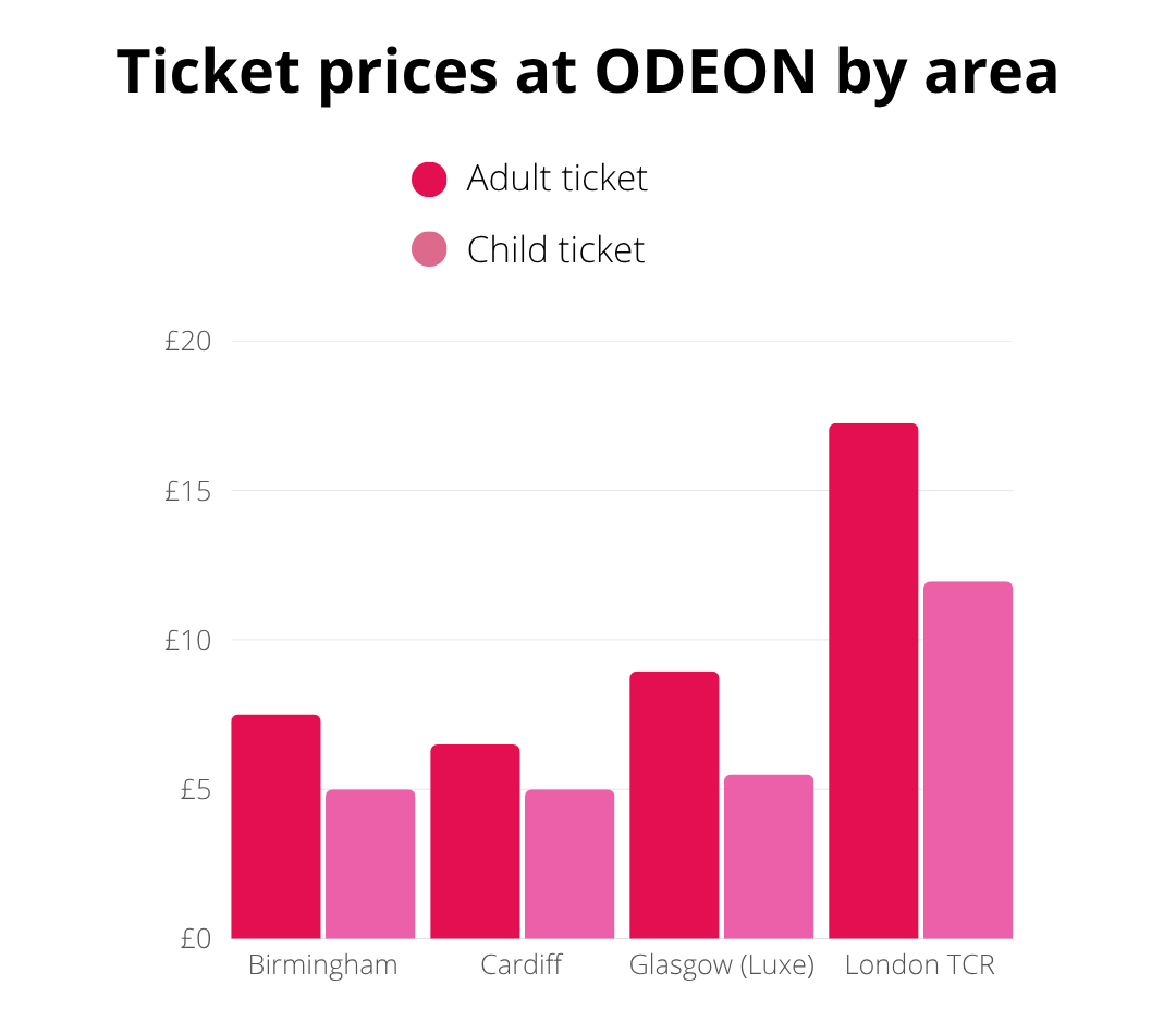 Ticket prices at ODEON by area 19th Aug 2025 TopCashback Bar chart showing adult and child ticket prices at ODEON in Birmingham, Cardiff, Glasgow (Luxe), and London TCR; London TCR has the highest prices.