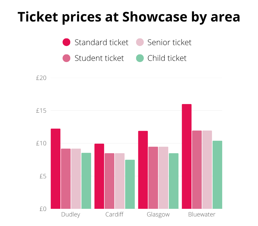 Ticket prices at Showcase by area 18th Nov 2025 TopCashback Bar chart showing cinema ticket prices in four areas (Dudley, Cardiff, Glasgow, Bluewater) by ticket type: standard, senior, student, and child.