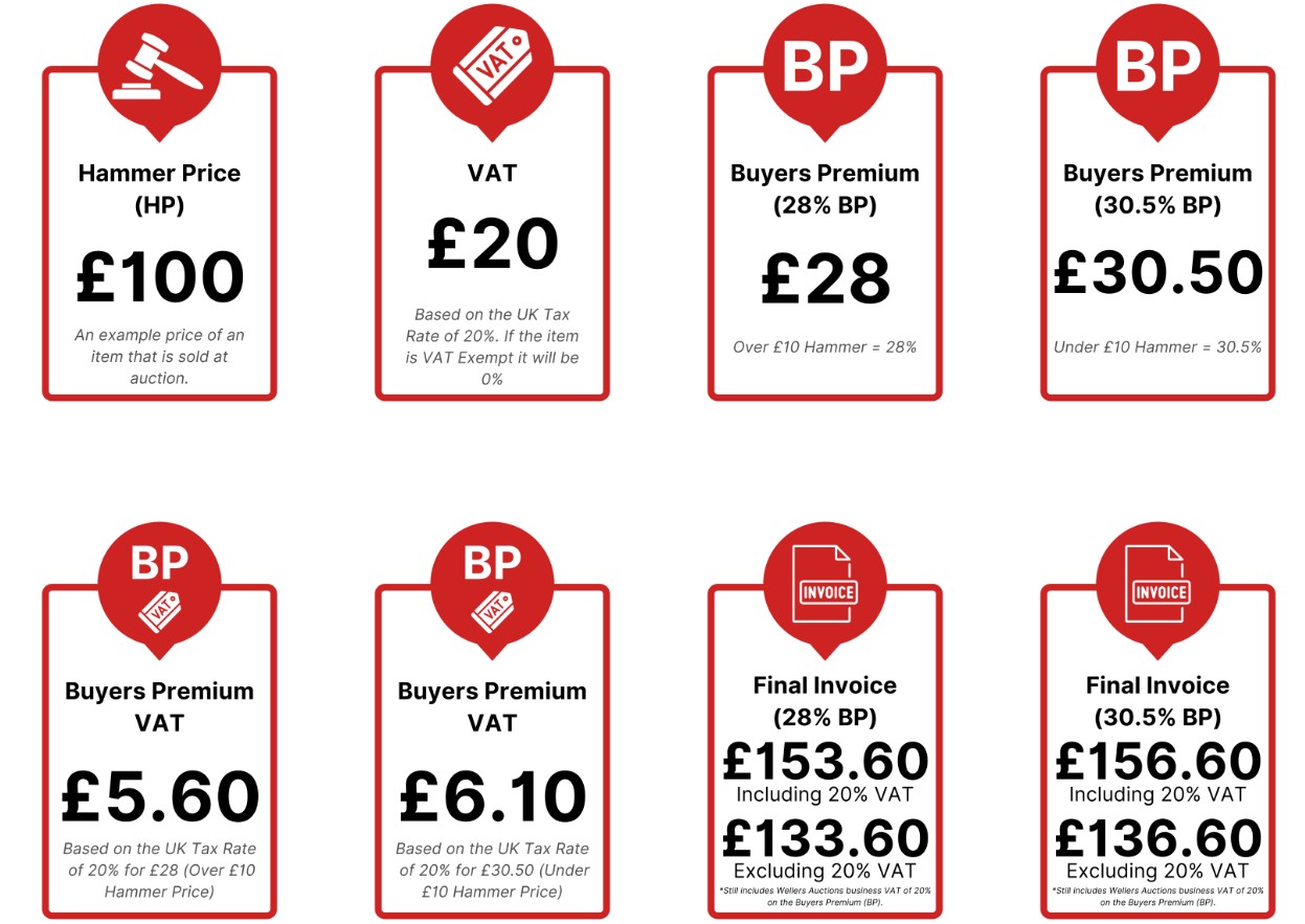 Infographic showing the breakdown of costs at an auction: hammer price, VAT, buyers premium rates, and total invoice amounts for items over and under £100 hammer price.