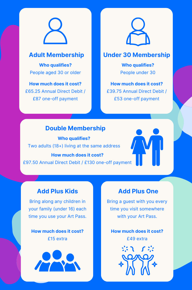 Informational graphic showing membership options and prices, including Adult, Under 30, Double, Plus Kids, and Plus One add-ons, displayed on a blue background with icons.