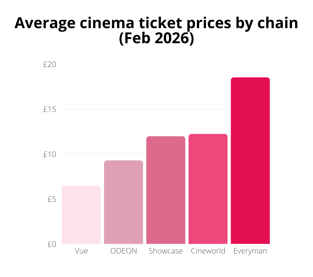 Bar chart showing average cinema ticket prices in February 2026; Vue has the lowest price, Everyman the highest, with Odeon, Showcase, and Cineworld in between.