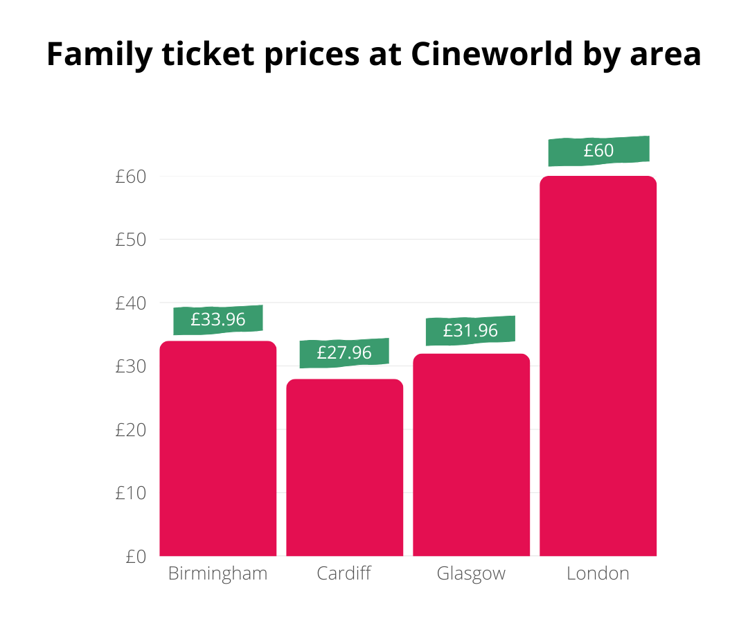 A bar chart comparing family ticket prices at Cineworld: Birmingham £33.96, Cardiff £27.96, Glasgow £31.96, and London £60.
