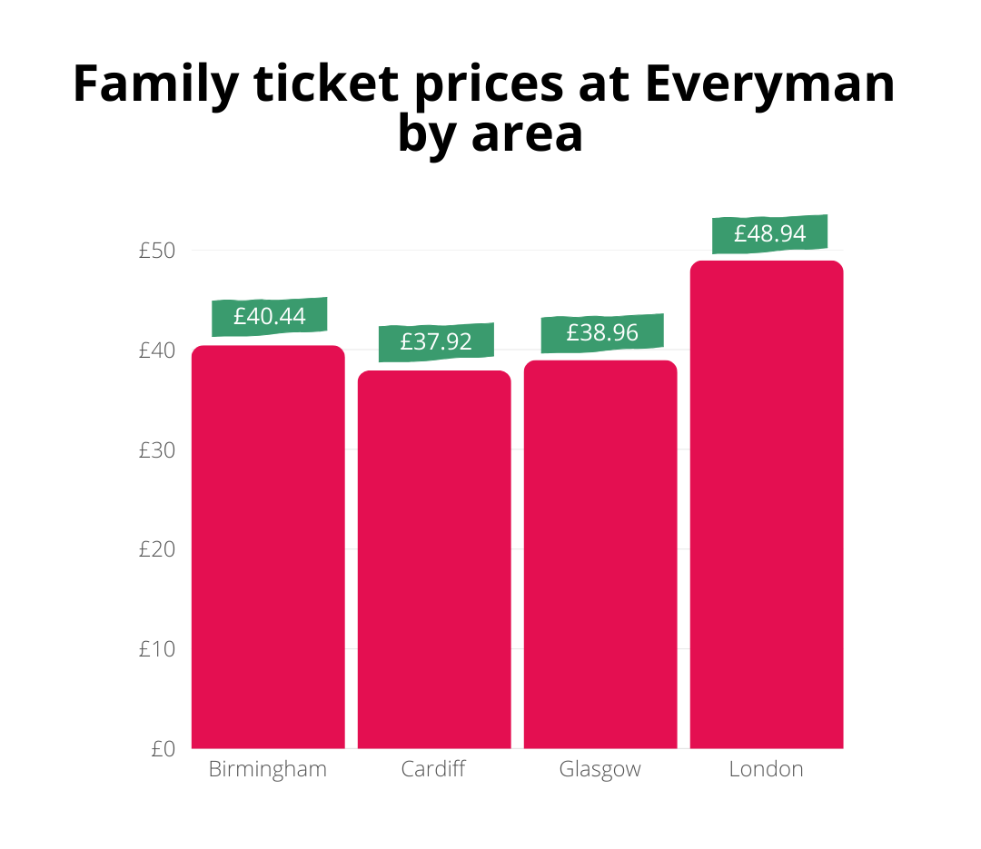 Bar chart comparing family ticket prices at Everyman across four areas: Birmingham (£40.44), Cardiff (£37.92), Glasgow (£38.96), and London (£48.94).
