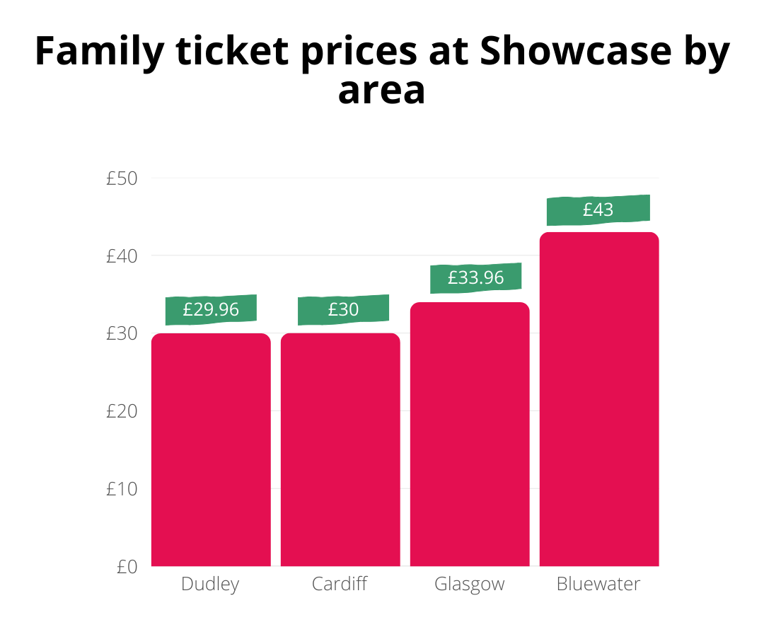 Bar chart showing family ticket prices at Showcase cinema: Dudley £29.96, Cardiff £30, Glasgow £33.96, Bluewater £43. Bluewater is the highest.
