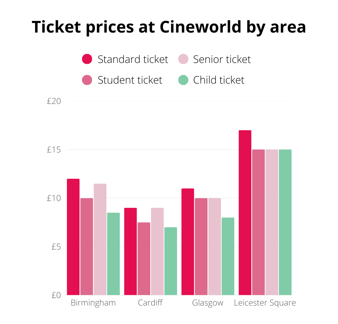 Bar chart showing Cineworld ticket prices by area and type in Birmingham, Cardiff, Glasgow, and Leicester Square, with Leicester Square having the highest prices across all ticket types.