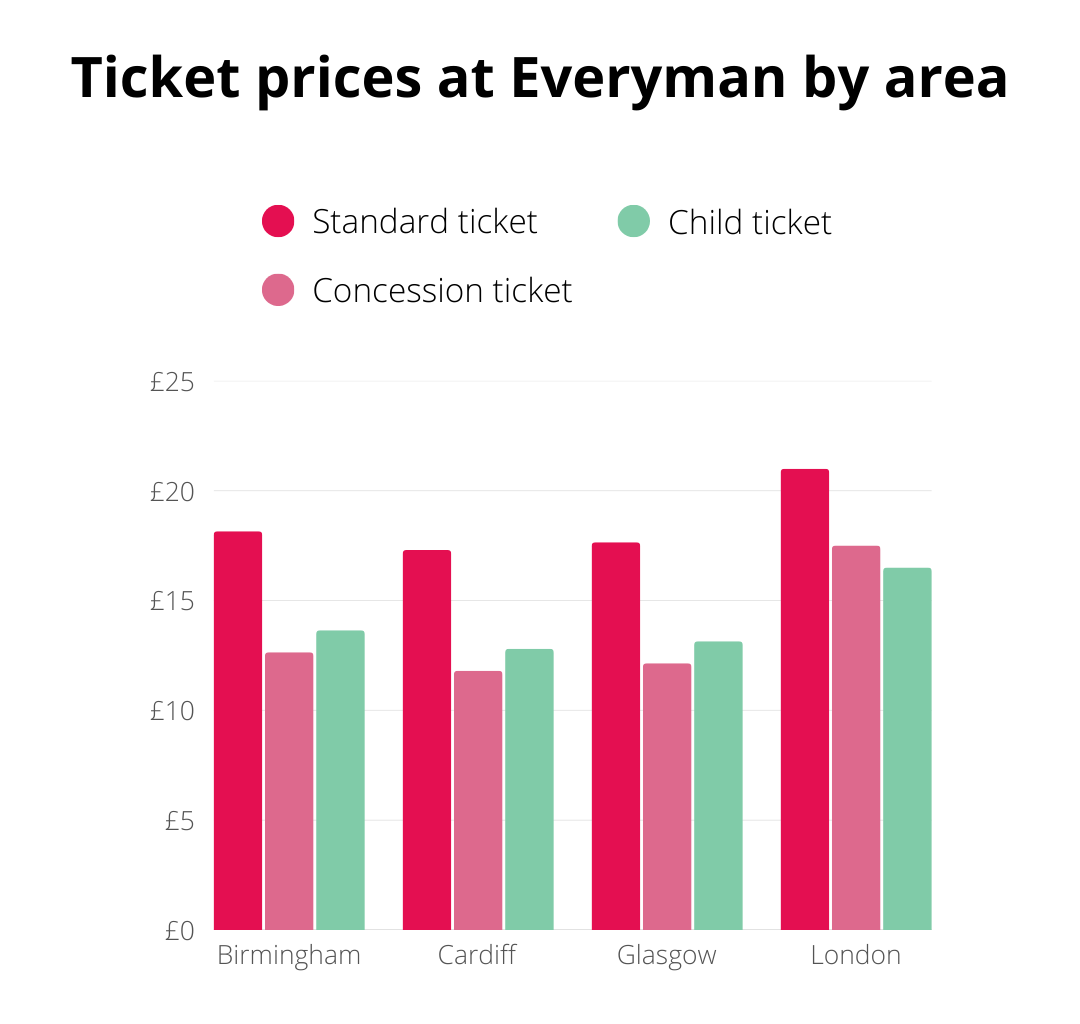 Bar chart showing standard, concession, and child ticket prices at Everyman in Birmingham, Cardiff, Glasgow, and London; London has the highest prices in all categories.