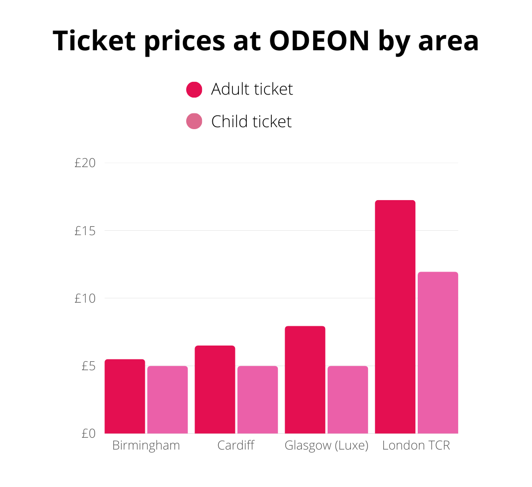 Bar chart showing adult and child ticket prices at ODEON cinemas in Birmingham, Cardiff, Glasgow (Luxe), and London TCR; prices are highest in London TCR.