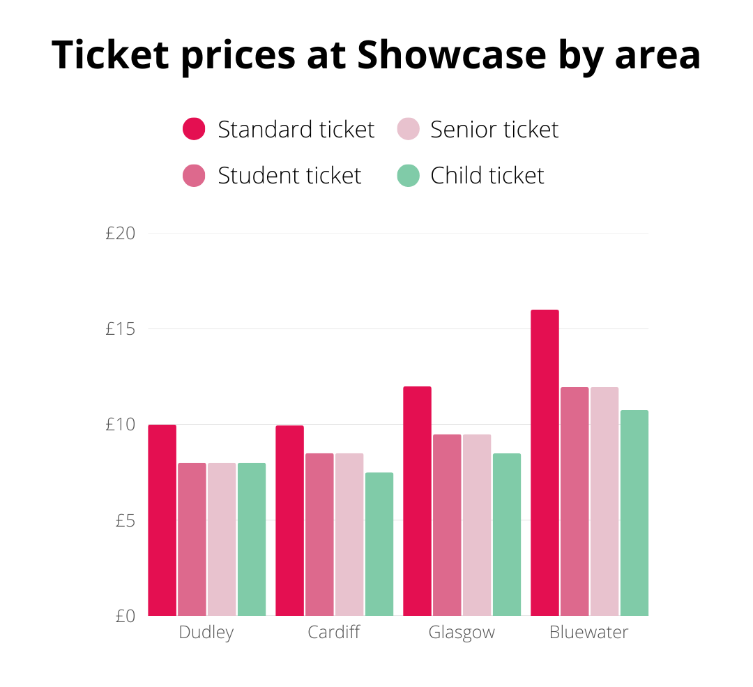 Bar chart comparing standard, senior, student, and child ticket prices across Dudley, Cardiff, Glasgow, and Bluewater. Standard ticket in Bluewater is highest.