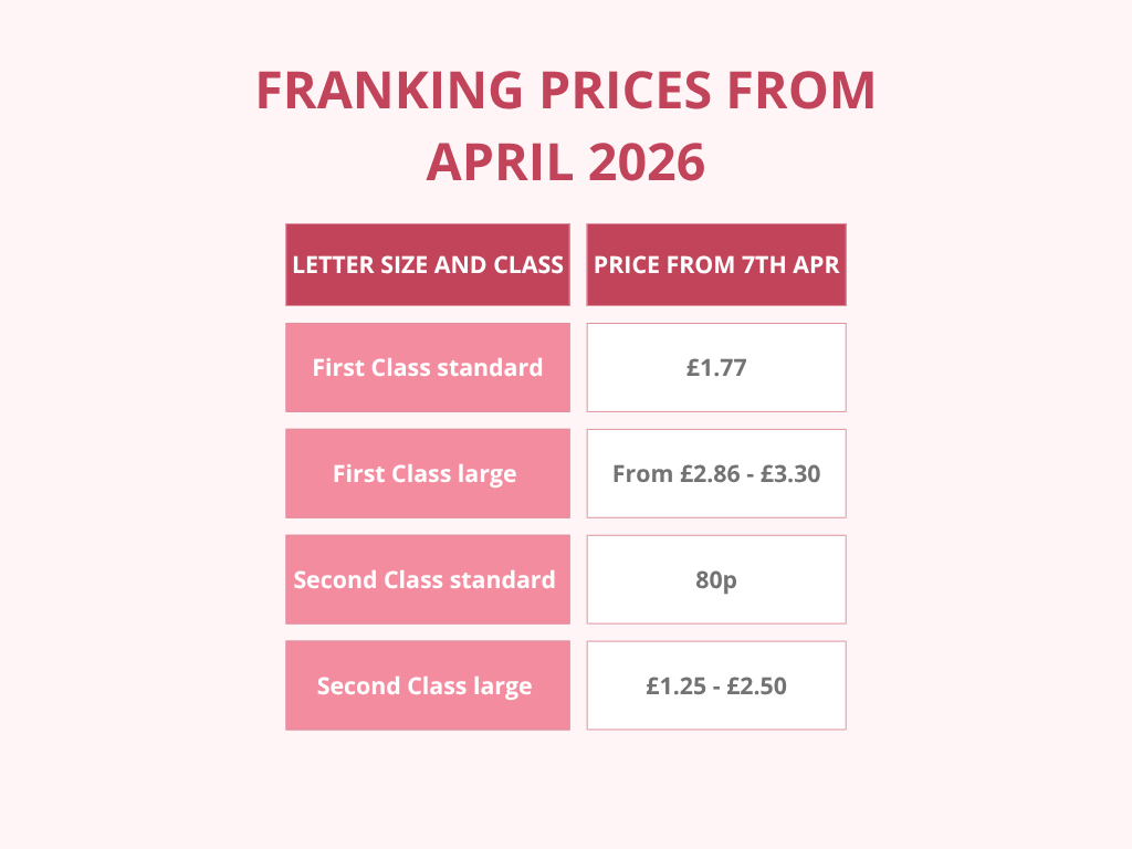 Table showing franking prices from April 2026: First Class standard £1.77, First Class large £2.86–£3.30, Second Class standard 80p, Second Class large £1.25–£2.50.