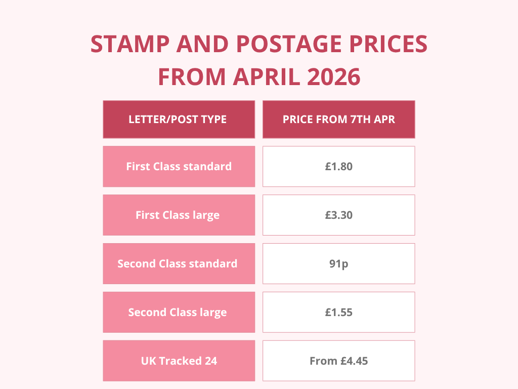 Table showing UK stamp and postage prices from April 2026, including First and Second Class standard and large, and UK Tracked 24, with prices ranging from 91p to £4.45.