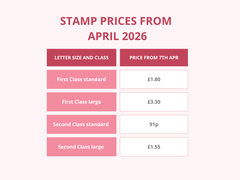 An image showing how much is a first-class stamp, among other prices, as of the April 2026 price increase