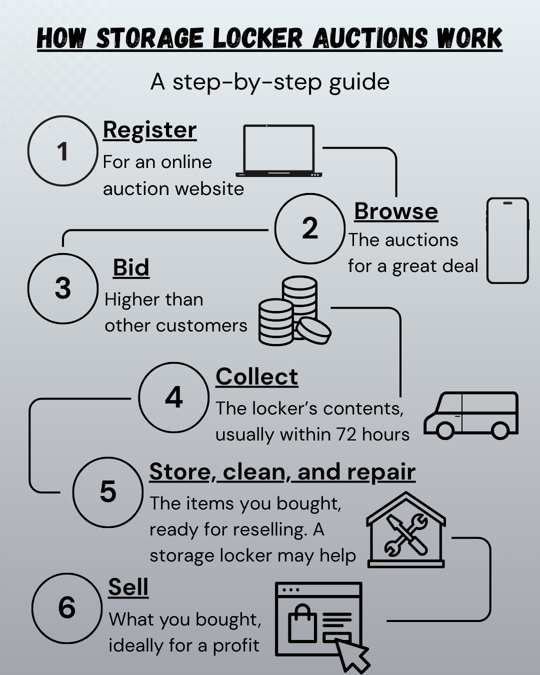 Storage Locker Auctions How-To Infographic A step-by-step infographic showing how online storage auctions work in the UK
