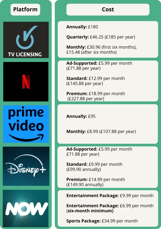 TV Licence Cost Comparison Table 2026 Table comparing UK streaming platforms: TV Licensing, Netflix, Prime Video, Disney+, and NOW, with logos and costs listed by subscription type and billing frequency.