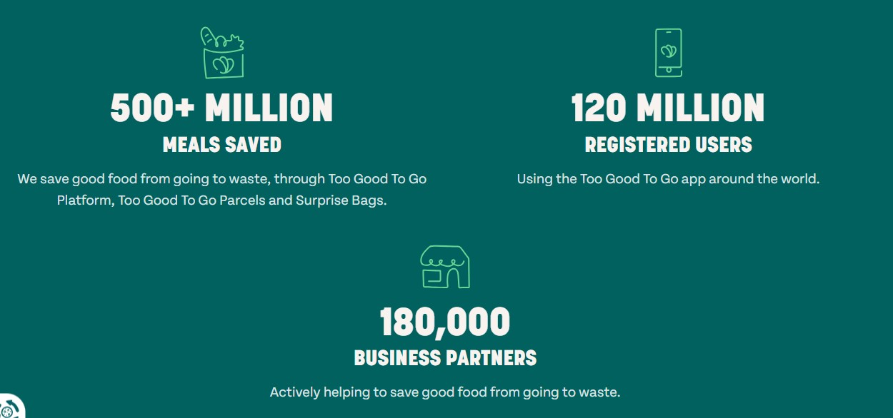 Infographic showing 500+ million meals saved, 120 million registered users, and 180,000 business partners on the Too Good To Go platform to reduce food waste.