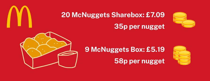 Infographic comparing McNuggets prices: 20-piece Sharebox for £7.09 (35p per nugget) and 9-piece box for £5.19 (58p per nugget) on a red background with coin and nugget icons.