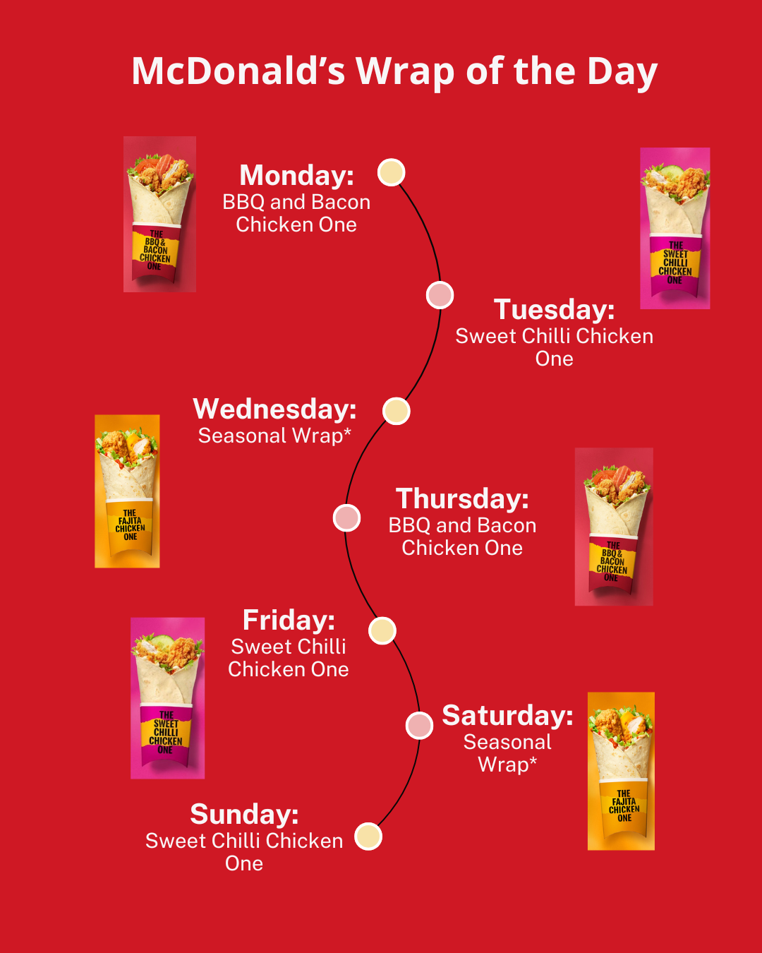 A McDonald's menu chart listing the daily wrap specials for each day of the week on a red background, with images of the wraps beside each day.