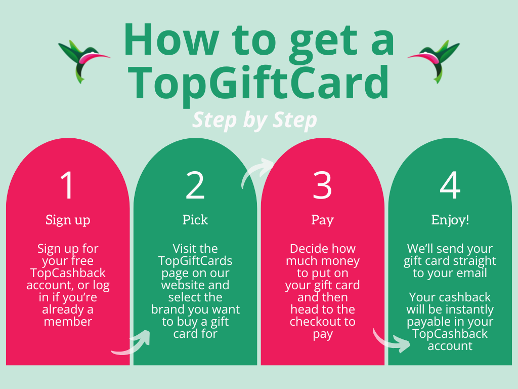 Infographic explaining how to get a TopGiftCard in four steps: sign up, pick a gift card, pay, and receive cashback via email or TopCashback account.