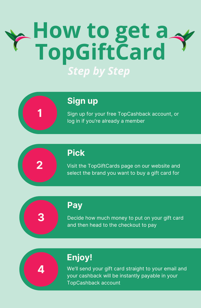 Infographic titled "How to get a TopGiftCard" with four steps: Sign up, Pick, Pay, and Enjoy, each explained in a teal and pink color scheme.