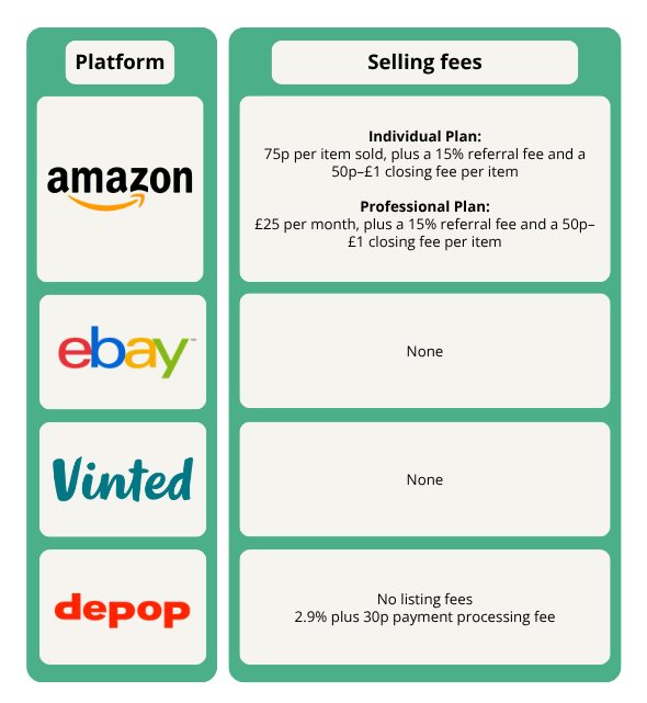 listing fees for selling books online Table comparing selling fees on Amazon, eBay, Vinted, and Depop platforms, with detailed fee structures for each platform listed.