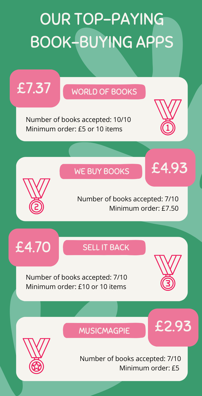 topcashback money guides top-paying book-buying apps May 2026 Infographic listing top-paying book-buying apps: World of Books (£7.37), We Buy Books (£4.93), Sell It Back (£4.70), MusicMagpie (£2.93), with acceptance rates and minimum orders.