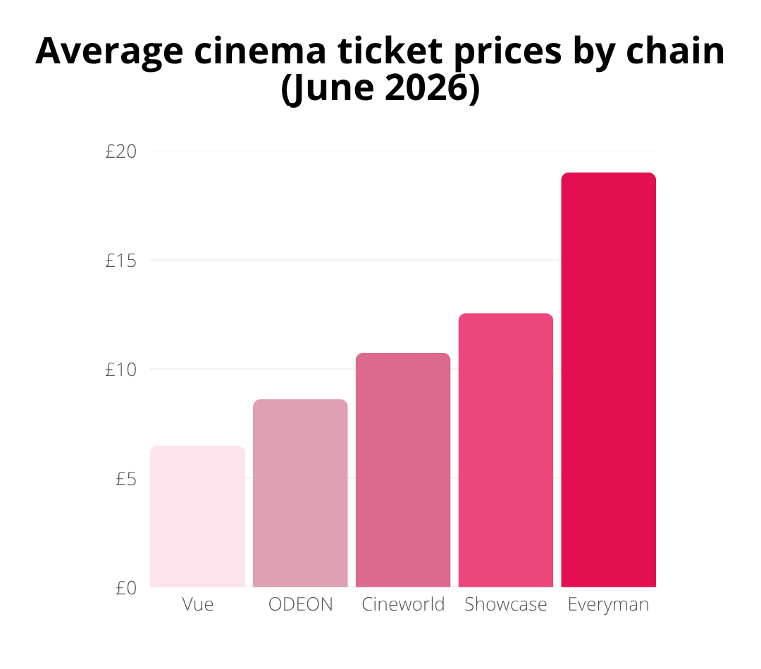 Bar chart showing average cinema ticket prices by chain in June 2026; Vue has the lowest price, Everyman has the highest, with ODEON, Cineworld, and Showcase in between.
