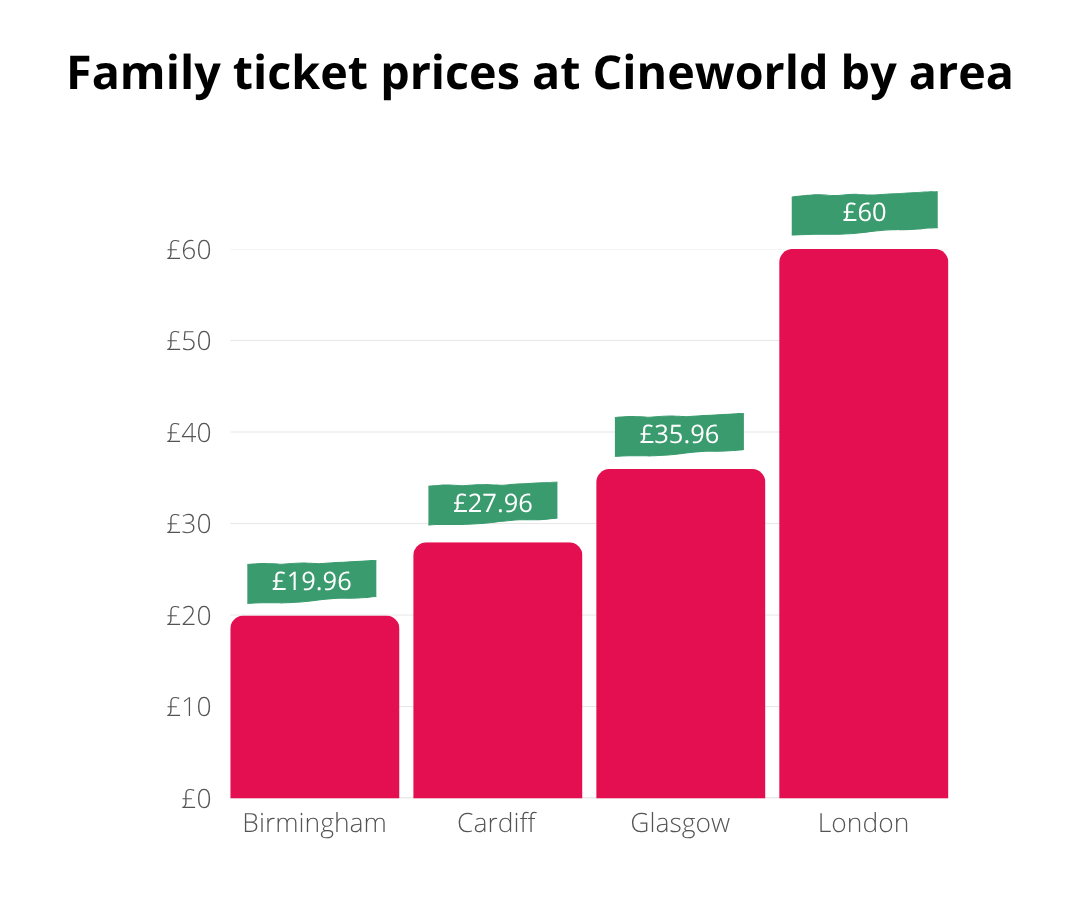 Bar chart showing family ticket prices at Cineworld by area: Birmingham £19.96, Cardiff £27.96, Glasgow £35.96, London £60.