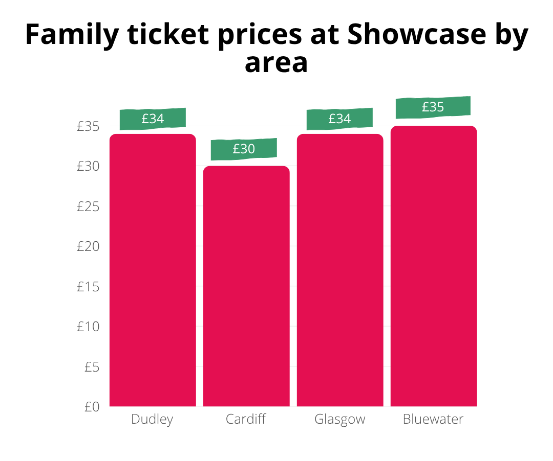 Bar chart showing family ticket prices at Showcase by area: Dudley (£34), Cardiff (£30), Glasgow (£34), and Bluewater (£35). Bluewater has the highest price, Cardiff the lowest.