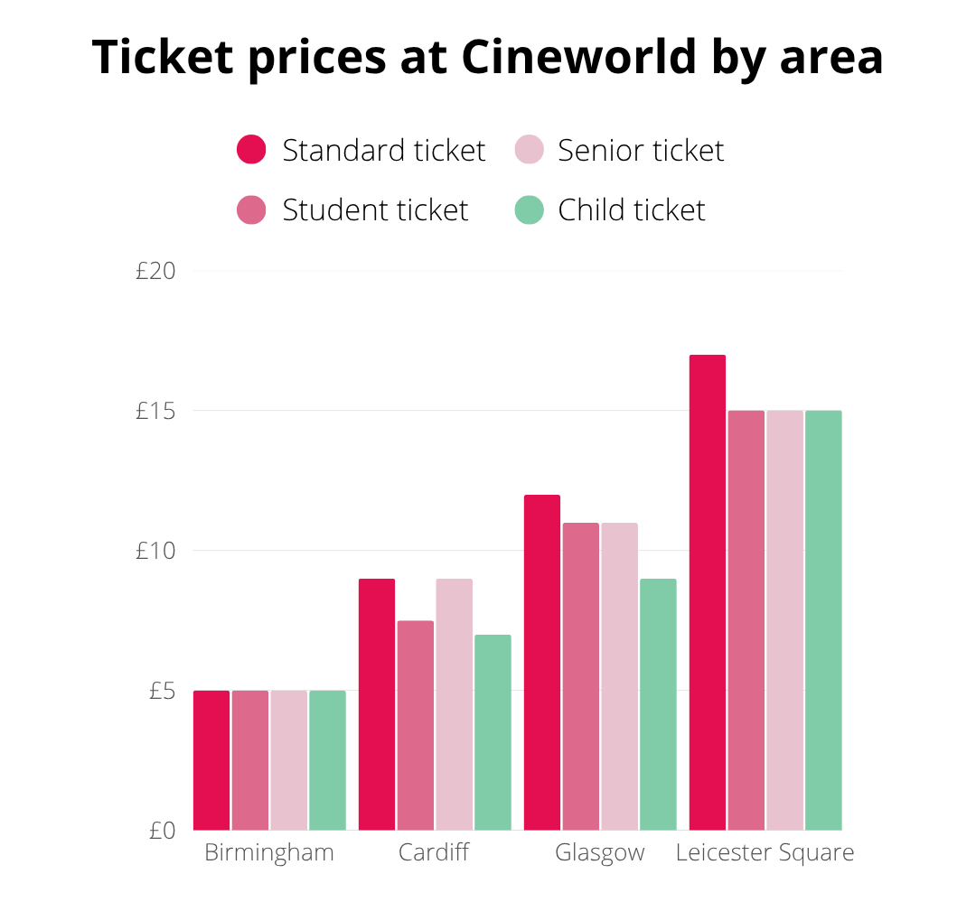 Bar chart showing Cineworld ticket prices by area and type; Leicester Square has the highest prices for all ticket types, while Birmingham has the lowest.